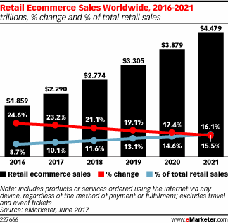 Emarketers Retail Ecommerce Sales Worldwide